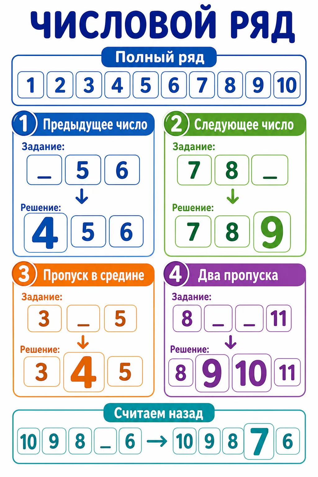 Памятка по числовому ряду для 1 класса