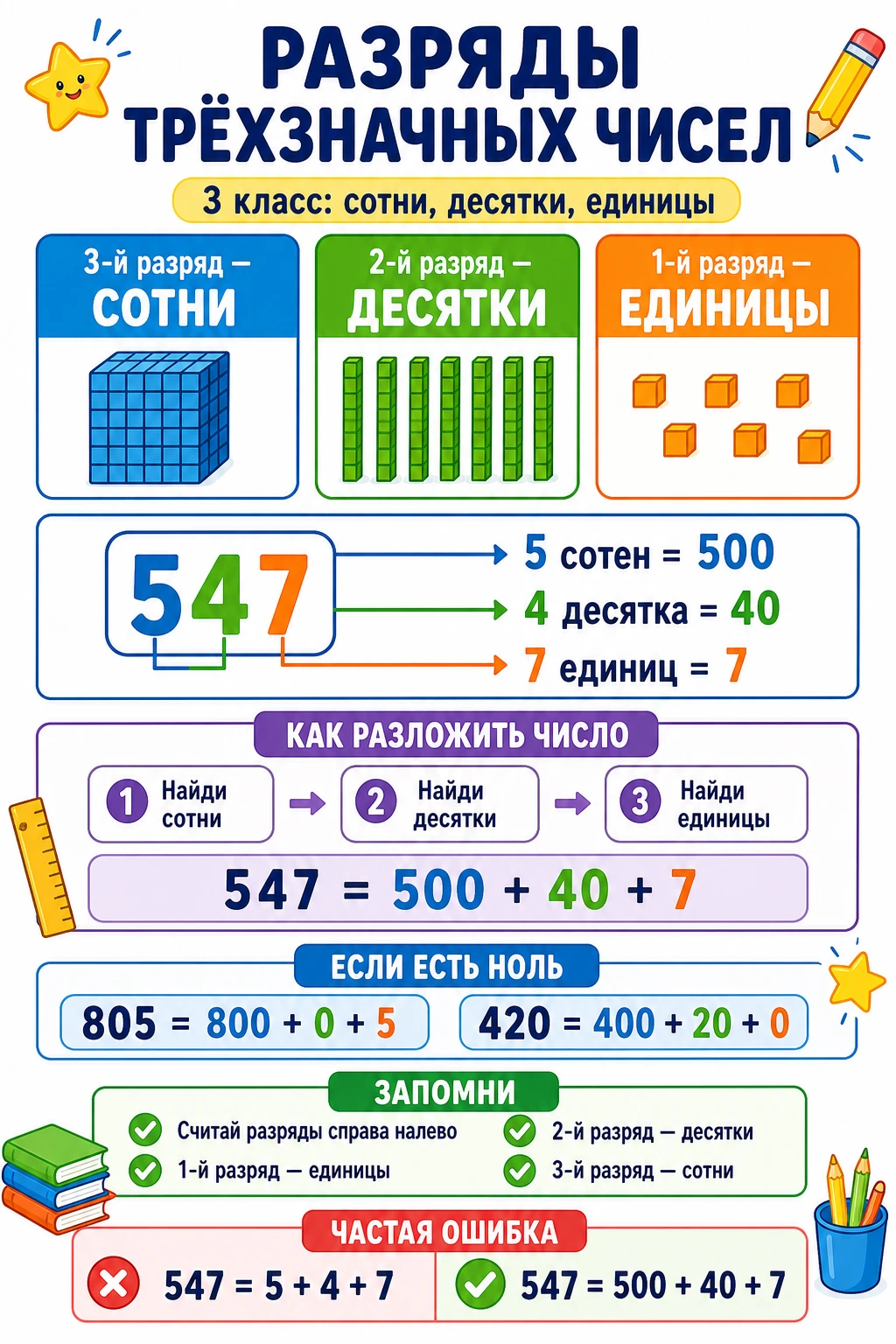 Разрядный состав трёхзначных чисел 3 класс: сотни, десятки, единицы